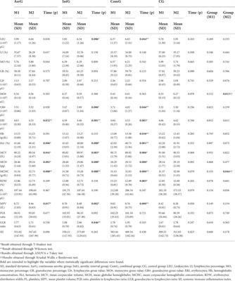 The impact of aquatic exercise programs on the systemic hematological and inflammatory markers of community dwelling elderly: A randomized controlled trial